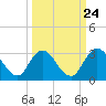 Cedar Heights tide chart for Saturday, September 24, 2022