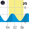 Cedar Heights tide chart for Sunday, September 25, 2022