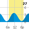 Cedar Heights tide chart for Tuesday, September 27, 2022