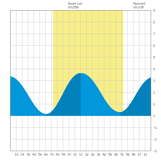 Cedar Heights tide chart for Wednesday, September 28, 2022