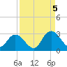 Cedar Heights tide chart for Monday, September 5, 2022