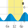 Cedar Heights tide chart for Thursday, September 8, 2022