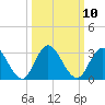 Cedar Heights tide chart for Monday, October 10, 2022