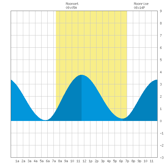 Cedar Heights tide chart for Tuesday, October 11, 2022