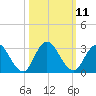 Cedar Heights tide chart for Tuesday, October 11, 2022