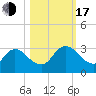 Cedar Heights tide chart for Monday, October 17, 2022