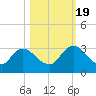 Cedar Heights tide chart for Wednesday, October 19, 2022