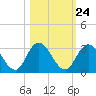Cedar Heights tide chart for Monday, October 24, 2022