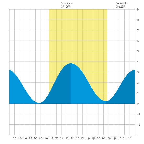 Cedar Heights tide chart for Thursday, October 27, 2022