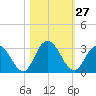 Cedar Heights tide chart for Thursday, October 27, 2022