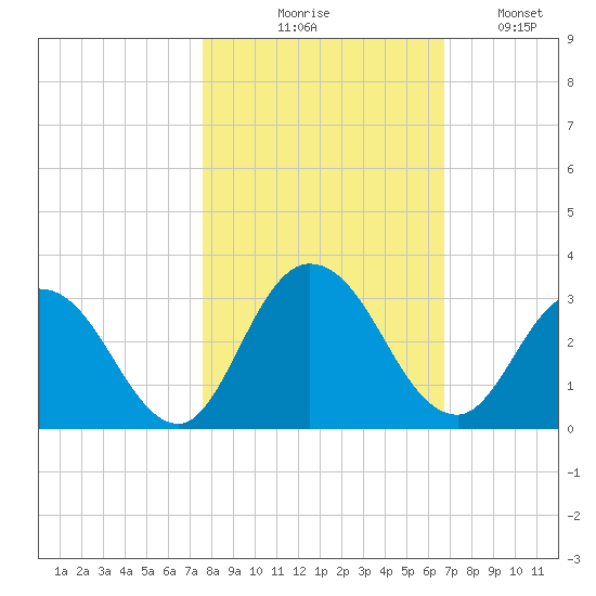 Cedar Heights tide chart for Friday, October 28, 2022