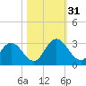 Cedar Heights tide chart for Monday, October 31, 2022