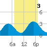 Cedar Heights tide chart for Monday, October 3, 2022
