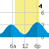 Cedar Heights tide chart for Tuesday, October 4, 2022