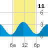 Cedar Heights tide chart for Friday, November 11, 2022