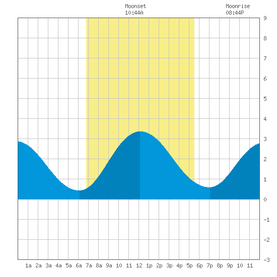 Cedar Heights tide chart for Saturday, November 12, 2022