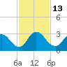 Cedar Heights tide chart for Sunday, November 13, 2022