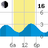 Cedar Heights tide chart for Wednesday, November 16, 2022