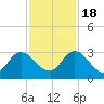 Cedar Heights tide chart for Friday, November 18, 2022