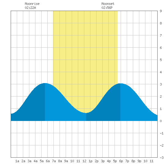 Cedar Heights tide chart for Saturday, November 19, 2022
