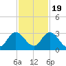 Cedar Heights tide chart for Saturday, November 19, 2022