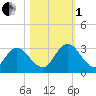 Cedar Heights tide chart for Tuesday, November 1, 2022