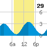 Cedar Heights tide chart for Tuesday, November 29, 2022
