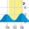 Cedar Heights tide chart for Wednesday, November 2, 2022