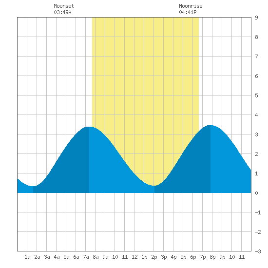 Cedar Heights tide chart for Friday, November 4, 2022
