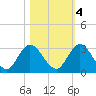 Cedar Heights tide chart for Friday, November 4, 2022