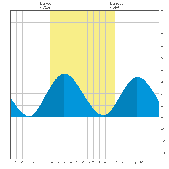 Cedar Heights tide chart for Sunday, November 6, 2022