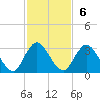Cedar Heights tide chart for Sunday, November 6, 2022