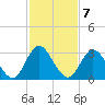 Cedar Heights tide chart for Monday, November 7, 2022