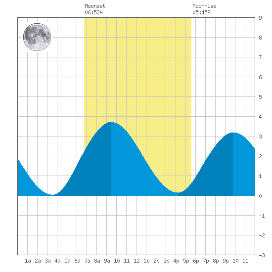 Cedar Heights tide chart for Tuesday, November 8, 2022