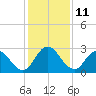 Cedar Heights tide chart for Sunday, December 11, 2022
