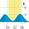 Cedar Heights tide chart for Thursday, December 1, 2022