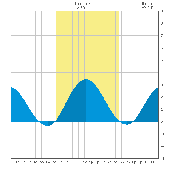 Cedar Heights tide chart for Monday, December 26, 2022