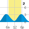Cedar Heights tide chart for Friday, December 2, 2022