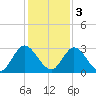 Cedar Heights tide chart for Saturday, December 3, 2022