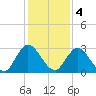 Cedar Heights tide chart for Sunday, December 4, 2022