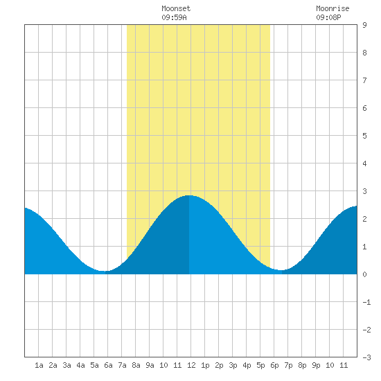 Cedar Heights tide chart for Tuesday, January 10, 2023