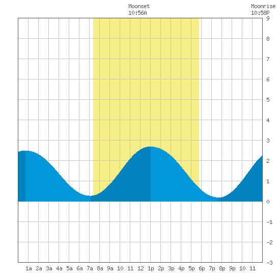 Cedar Heights tide chart for Thursday, January 12, 2023