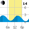 Cedar Heights tide chart for Saturday, January 14, 2023