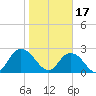 Cedar Heights tide chart for Tuesday, January 17, 2023