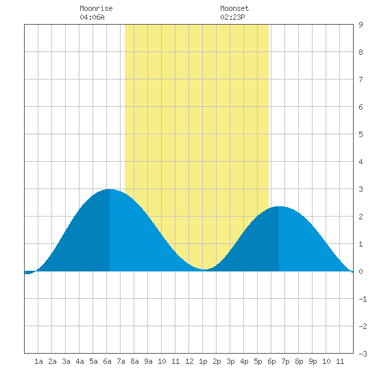 Cedar Heights tide chart for Wednesday, January 18, 2023