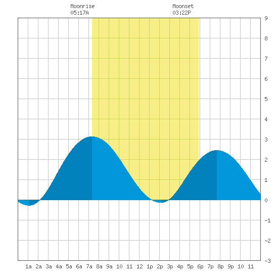 Cedar Heights tide chart for Thursday, January 19, 2023