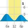 Cedar Heights tide chart for Sunday, January 1, 2023