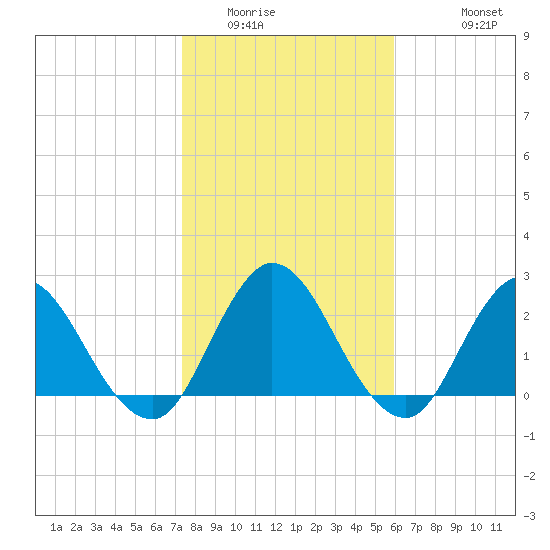 Cedar Heights tide chart for Tuesday, January 24, 2023