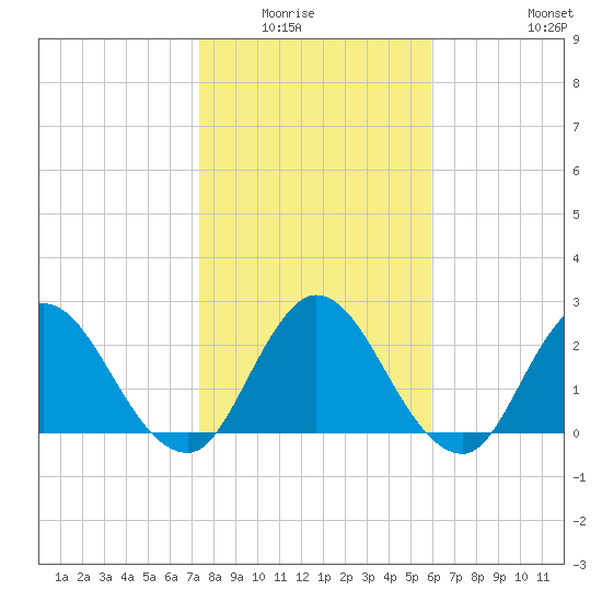 Cedar Heights tide chart for Wednesday, January 25, 2023