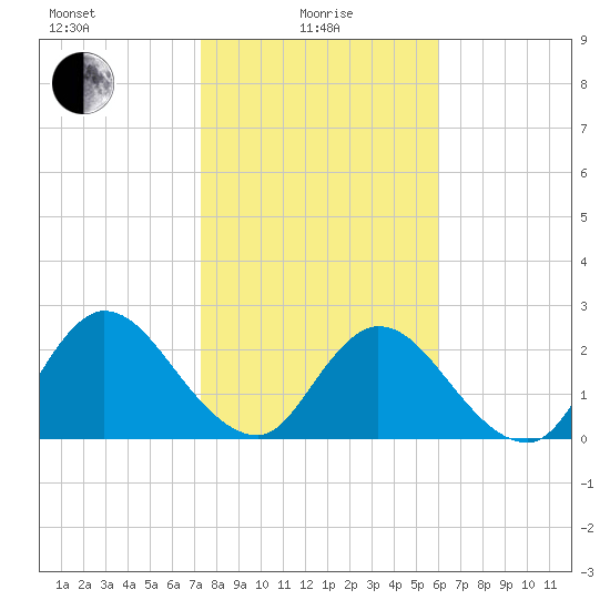 Cedar Heights tide chart for Saturday, January 28, 2023